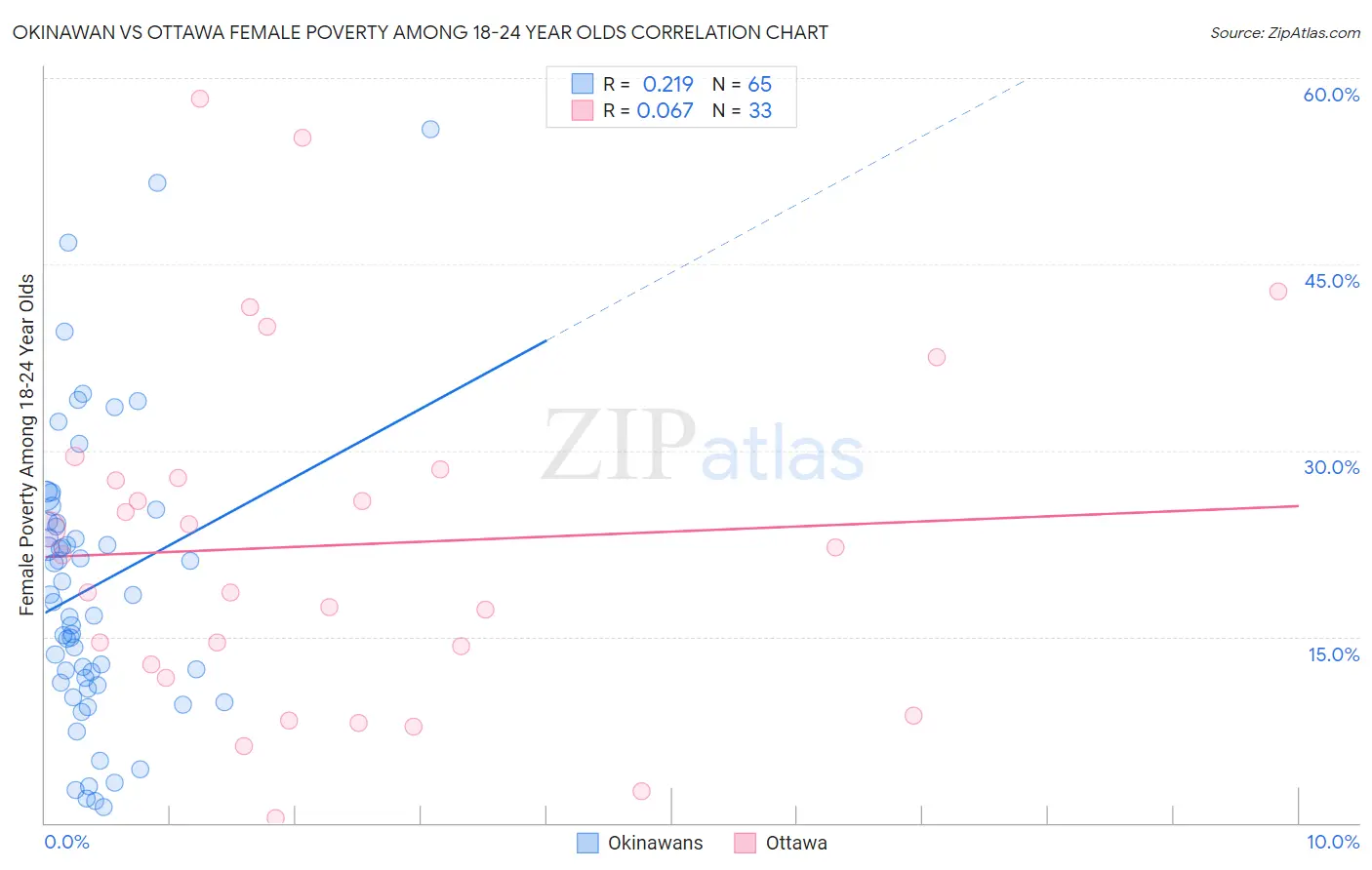 Okinawan vs Ottawa Female Poverty Among 18-24 Year Olds