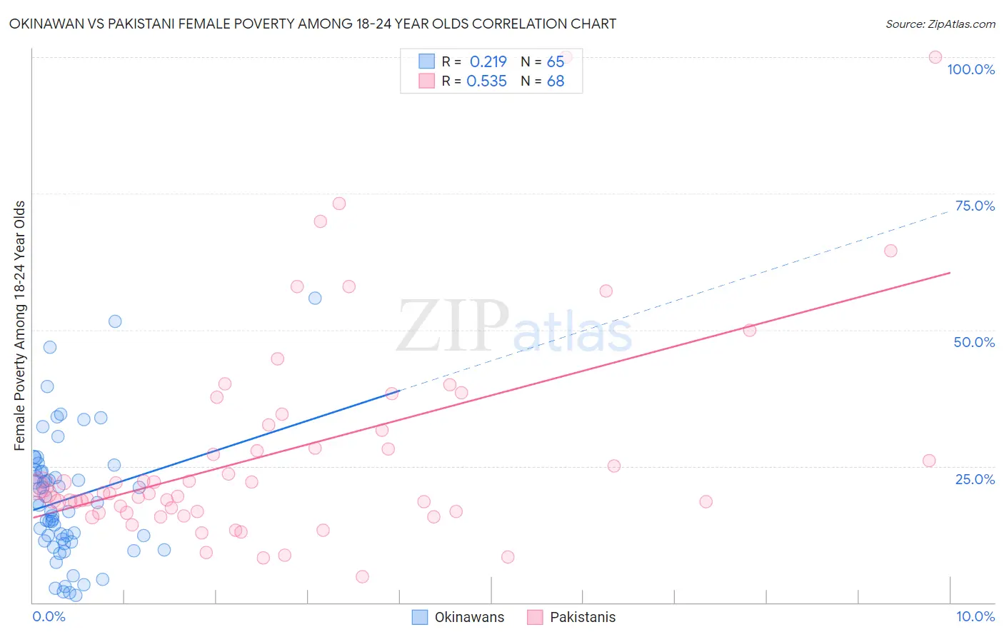 Okinawan vs Pakistani Female Poverty Among 18-24 Year Olds