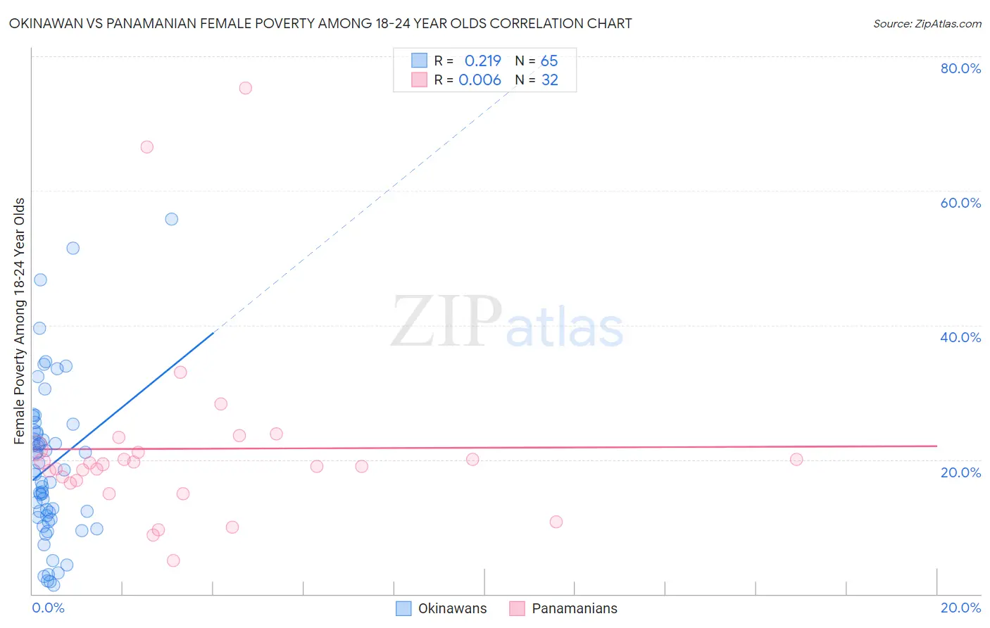 Okinawan vs Panamanian Female Poverty Among 18-24 Year Olds