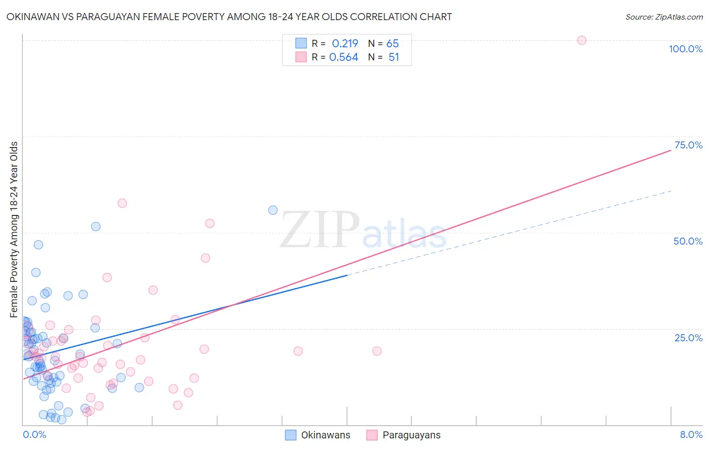 Okinawan vs Paraguayan Female Poverty Among 18-24 Year Olds