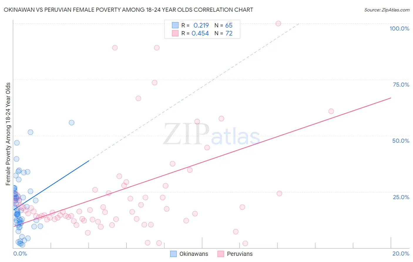 Okinawan vs Peruvian Female Poverty Among 18-24 Year Olds