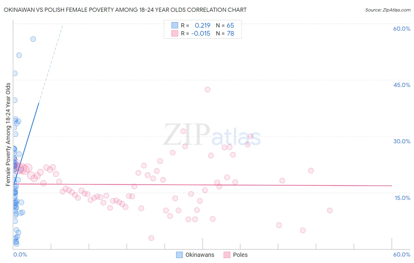 Okinawan vs Polish Female Poverty Among 18-24 Year Olds