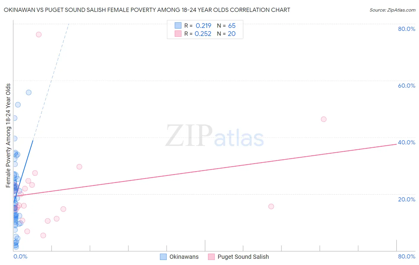 Okinawan vs Puget Sound Salish Female Poverty Among 18-24 Year Olds