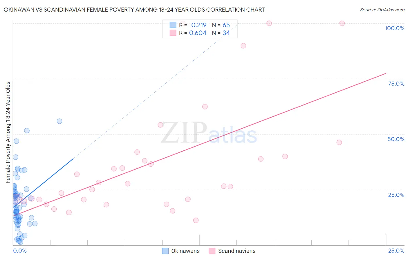 Okinawan vs Scandinavian Female Poverty Among 18-24 Year Olds