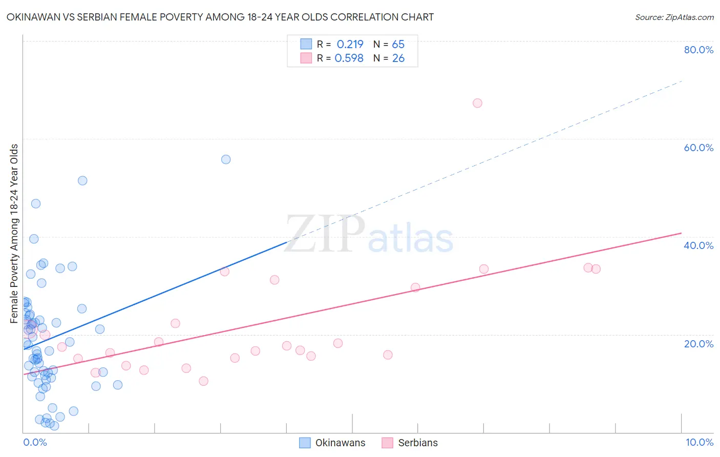 Okinawan vs Serbian Female Poverty Among 18-24 Year Olds