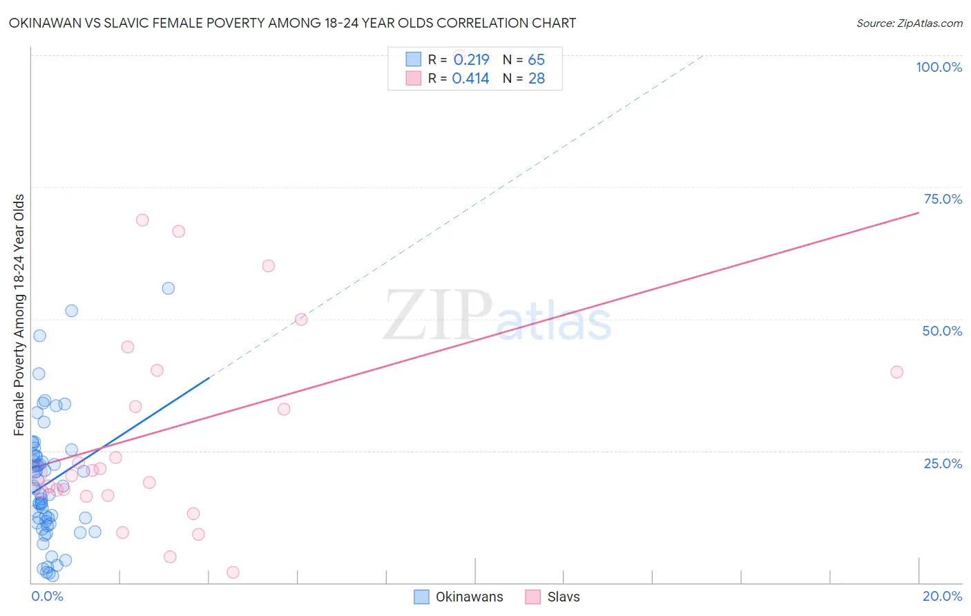 Okinawan vs Slavic Female Poverty Among 18-24 Year Olds