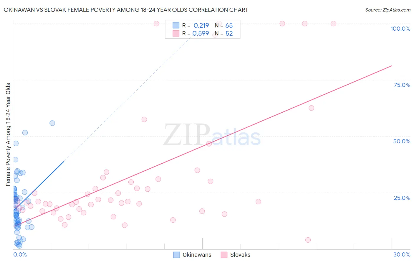 Okinawan vs Slovak Female Poverty Among 18-24 Year Olds