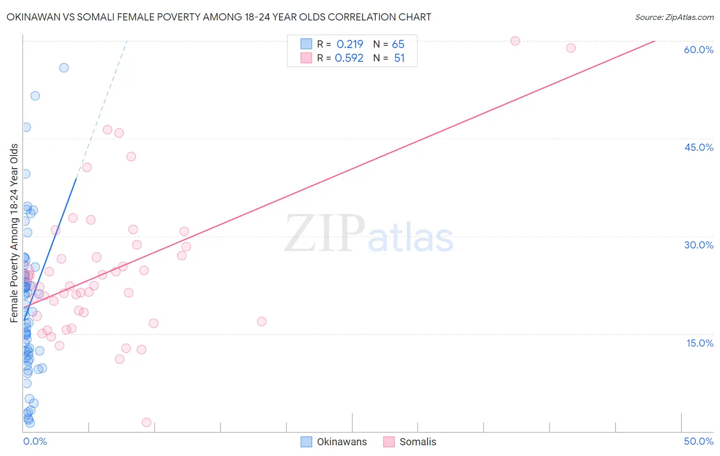 Okinawan vs Somali Female Poverty Among 18-24 Year Olds