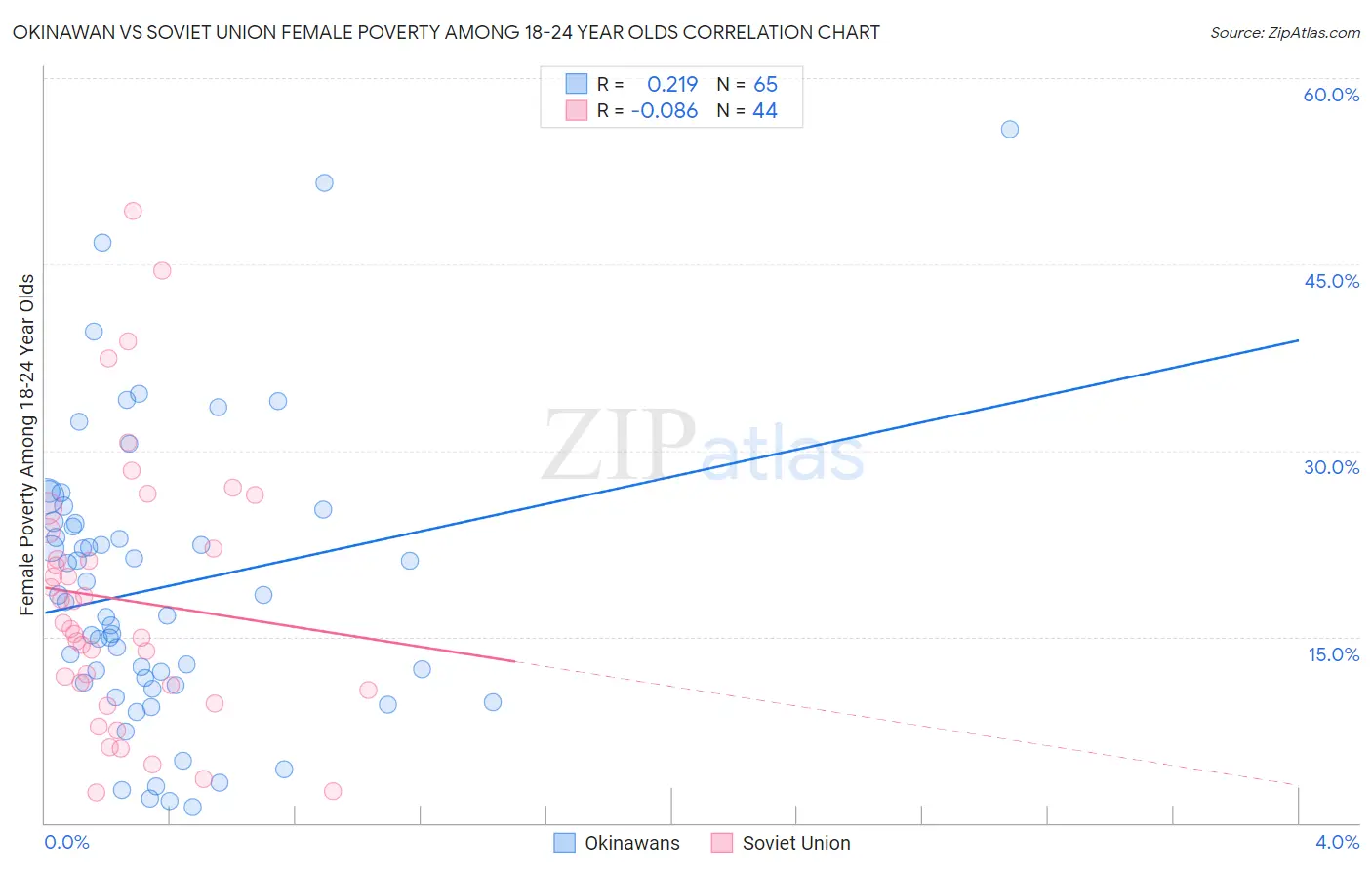 Okinawan vs Soviet Union Female Poverty Among 18-24 Year Olds