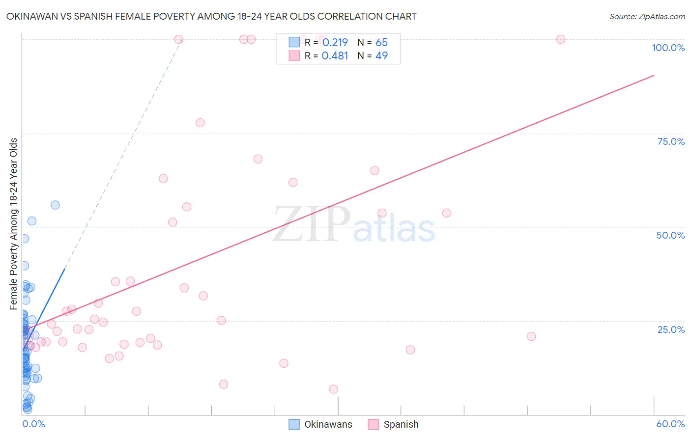 Okinawan vs Spanish Female Poverty Among 18-24 Year Olds