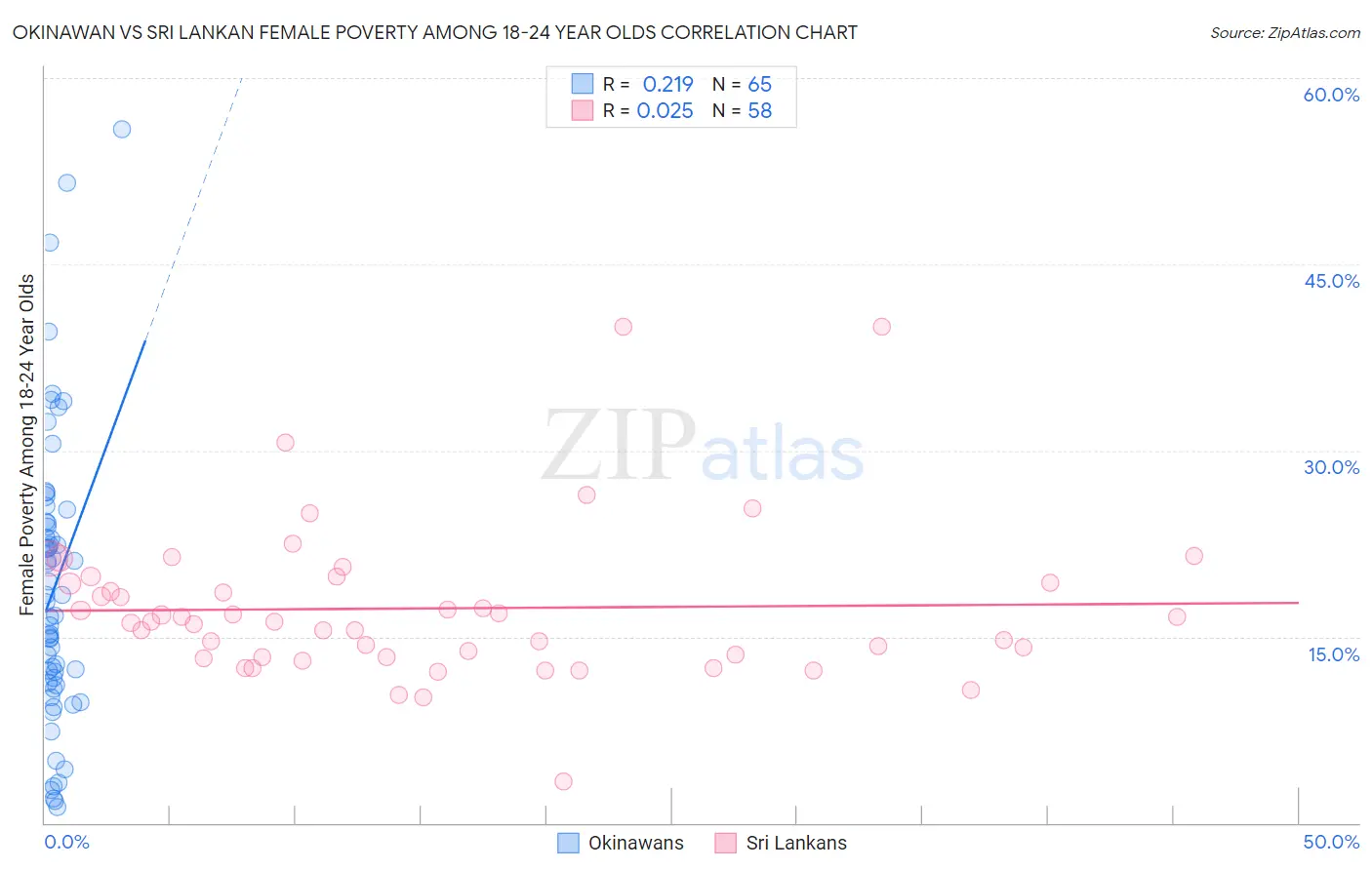 Okinawan vs Sri Lankan Female Poverty Among 18-24 Year Olds