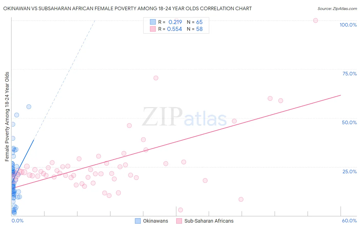 Okinawan vs Subsaharan African Female Poverty Among 18-24 Year Olds