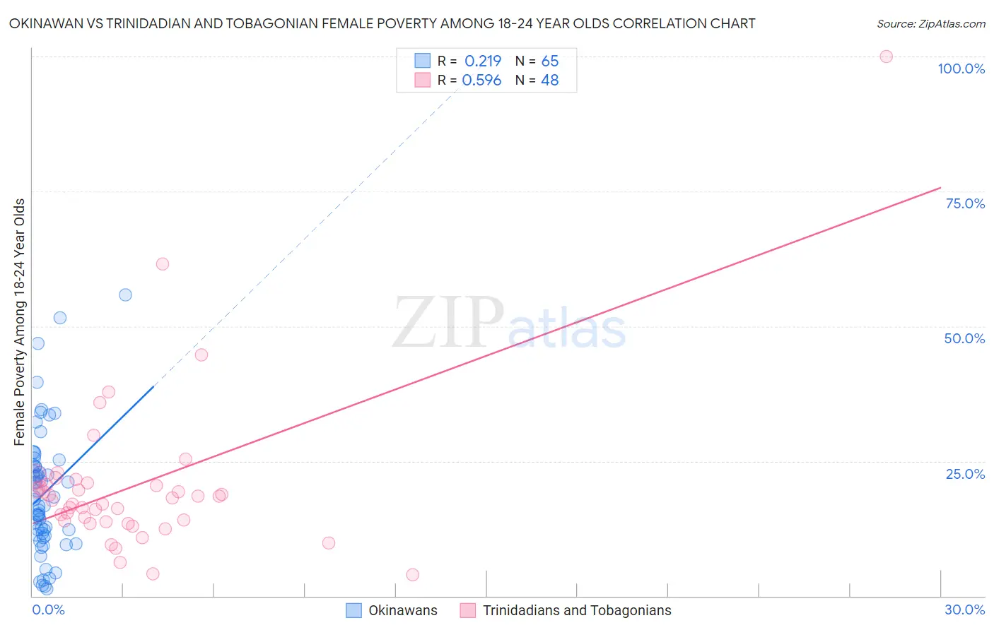 Okinawan vs Trinidadian and Tobagonian Female Poverty Among 18-24 Year Olds