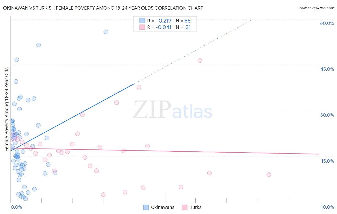 Okinawan vs Turkish Female Poverty Among 18-24 Year Olds