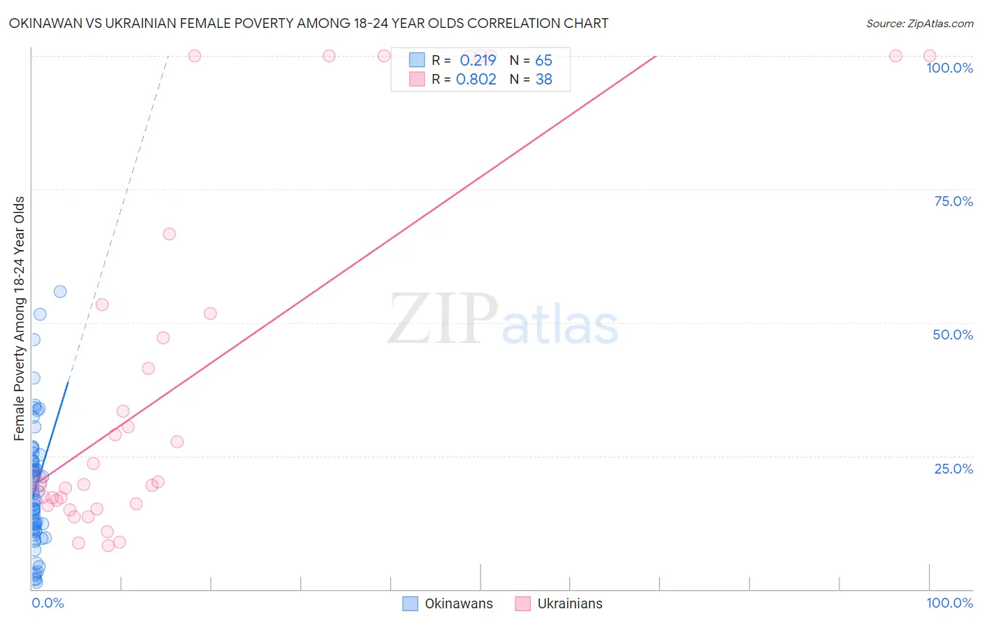 Okinawan vs Ukrainian Female Poverty Among 18-24 Year Olds