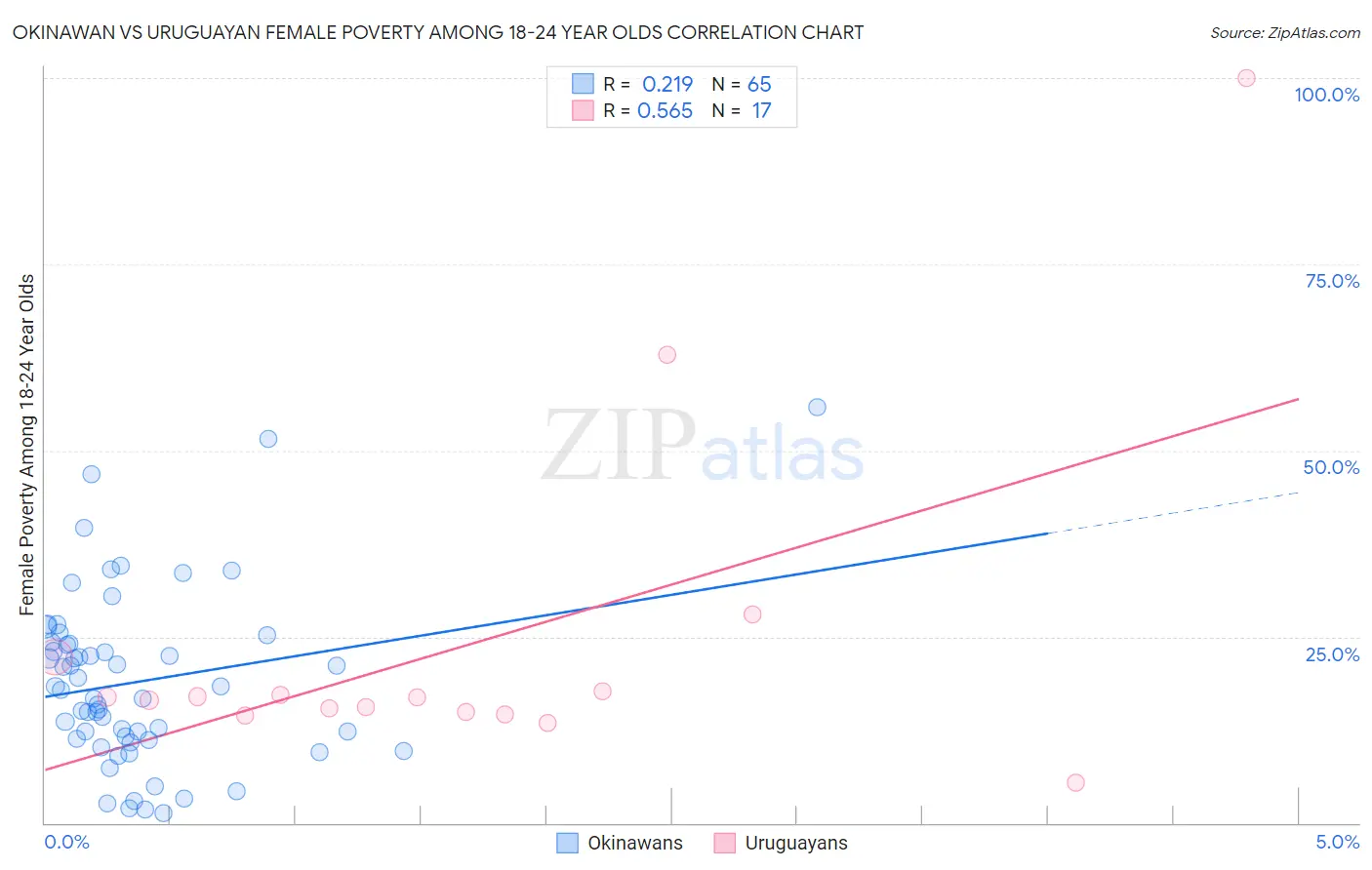 Okinawan vs Uruguayan Female Poverty Among 18-24 Year Olds