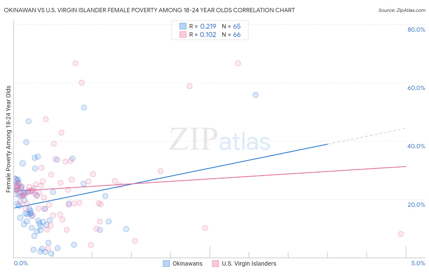 Okinawan vs U.S. Virgin Islander Female Poverty Among 18-24 Year Olds
