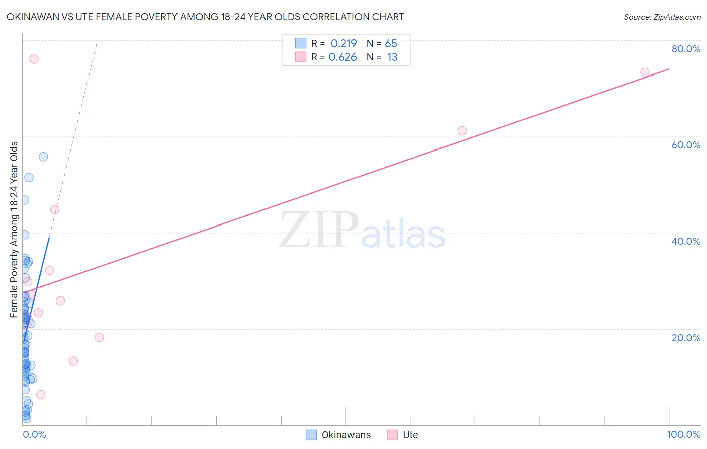 Okinawan vs Ute Female Poverty Among 18-24 Year Olds