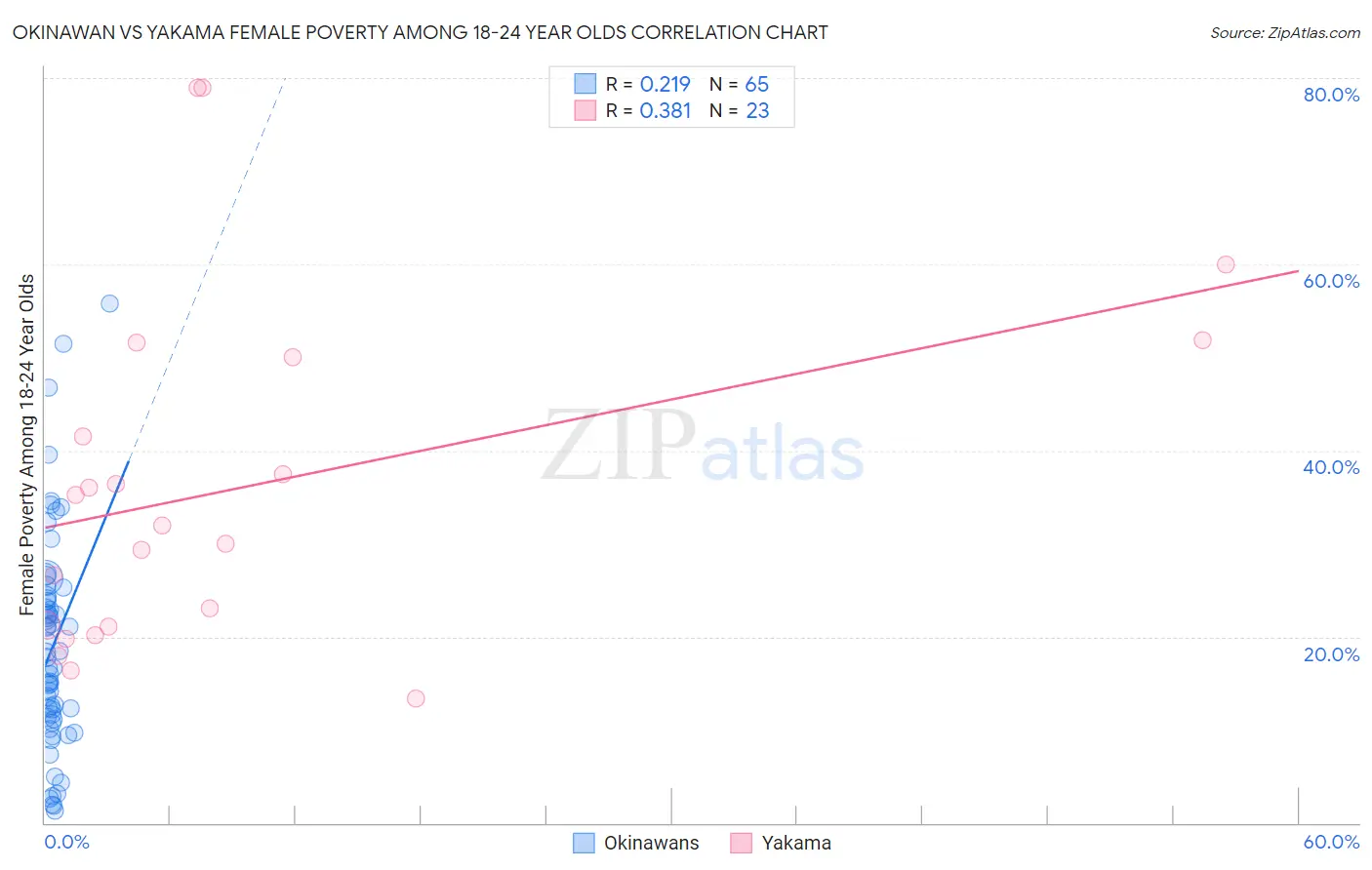 Okinawan vs Yakama Female Poverty Among 18-24 Year Olds