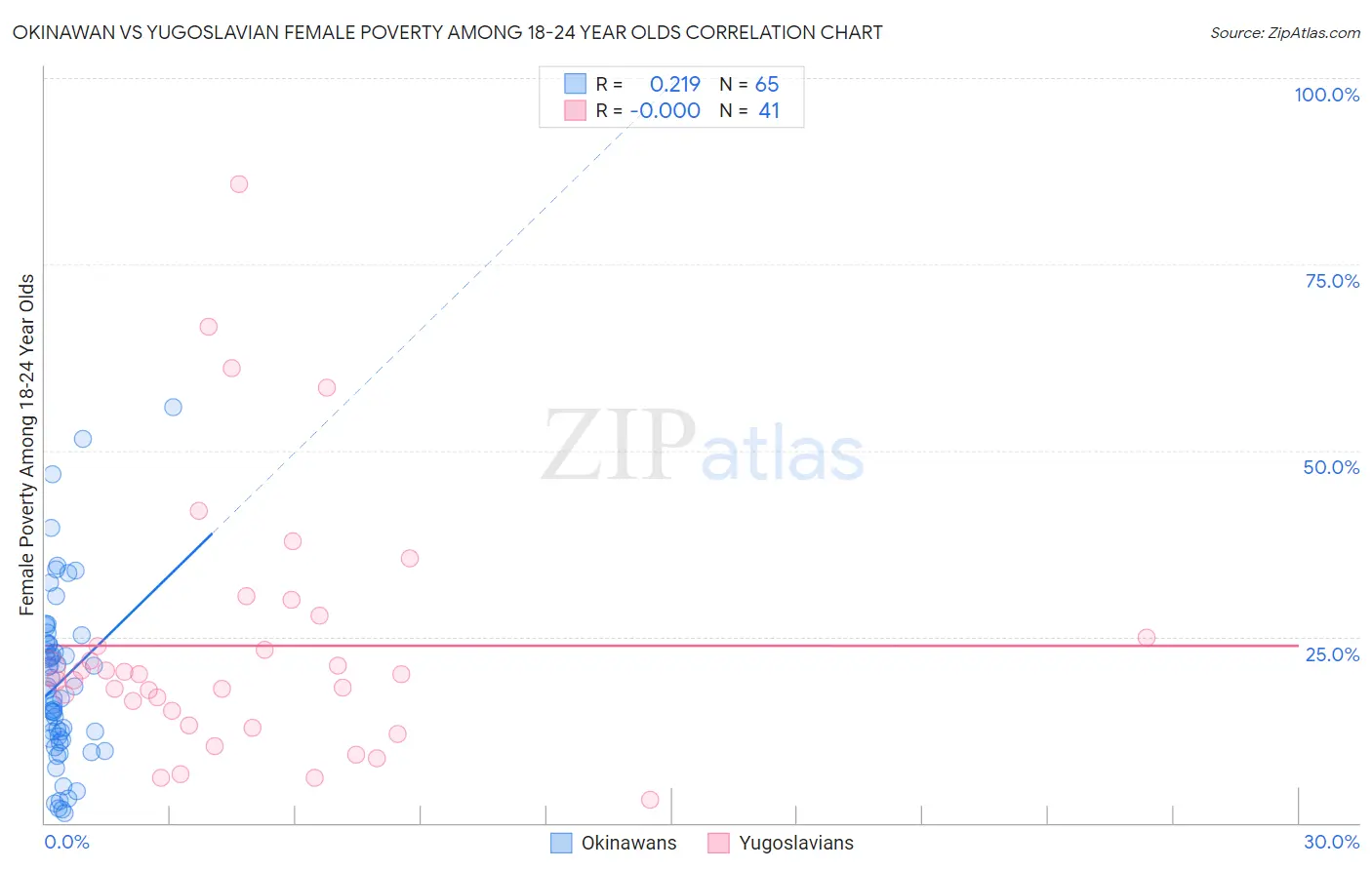 Okinawan vs Yugoslavian Female Poverty Among 18-24 Year Olds