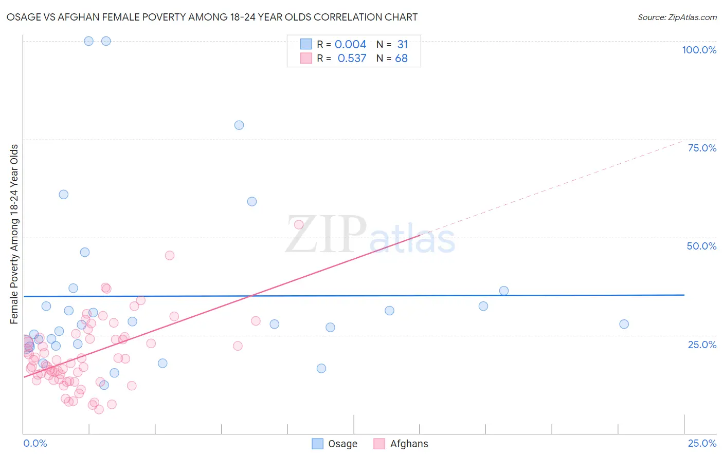 Osage vs Afghan Female Poverty Among 18-24 Year Olds