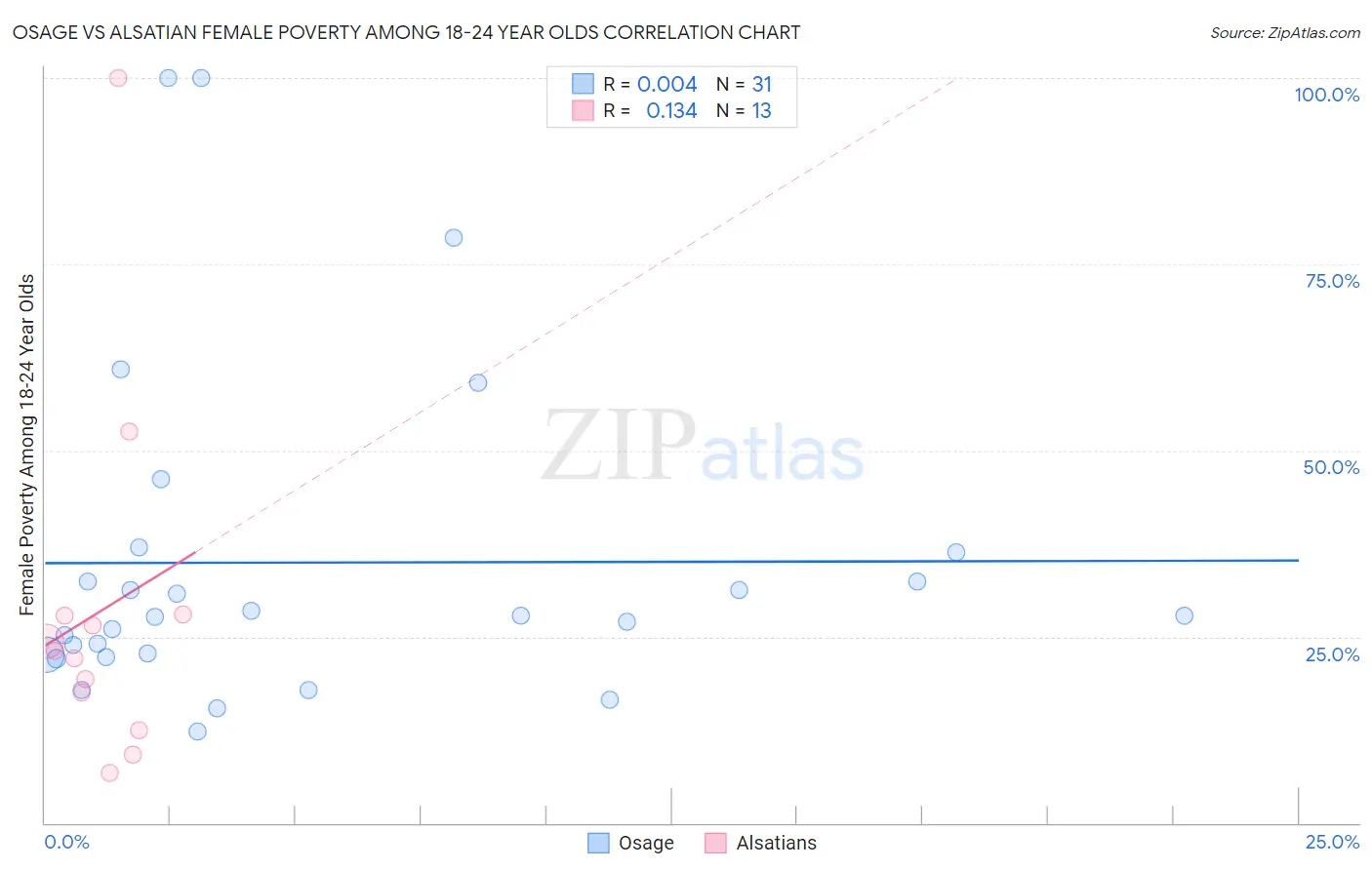 Osage vs Alsatian Female Poverty Among 18-24 Year Olds