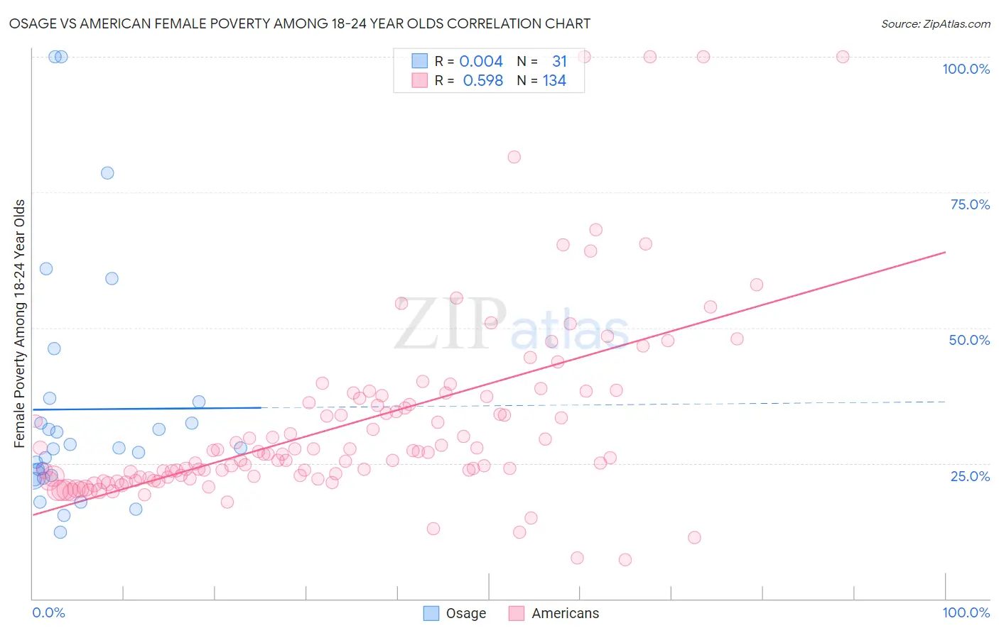 Osage vs American Female Poverty Among 18-24 Year Olds