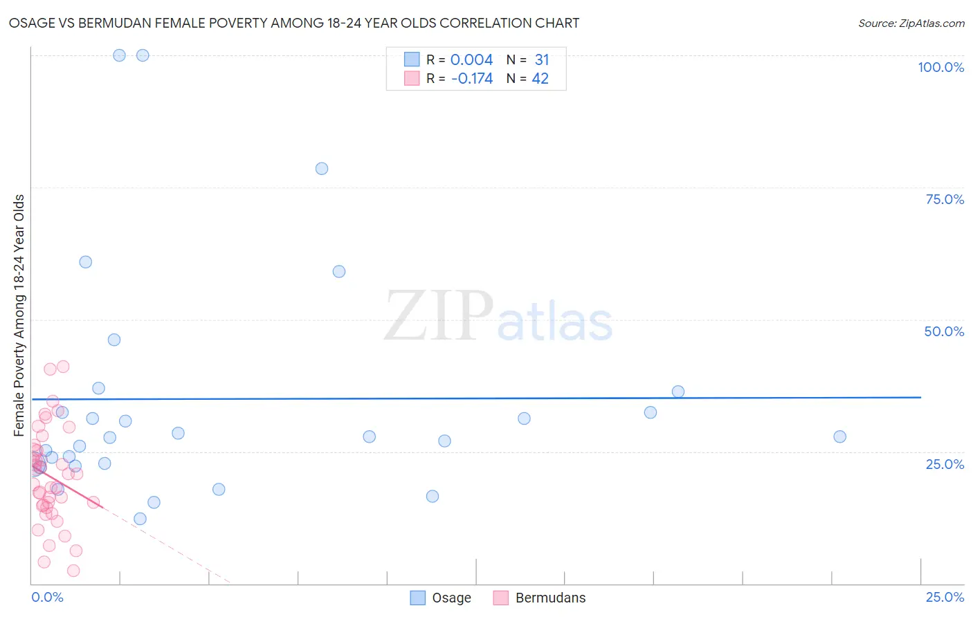 Osage vs Bermudan Female Poverty Among 18-24 Year Olds