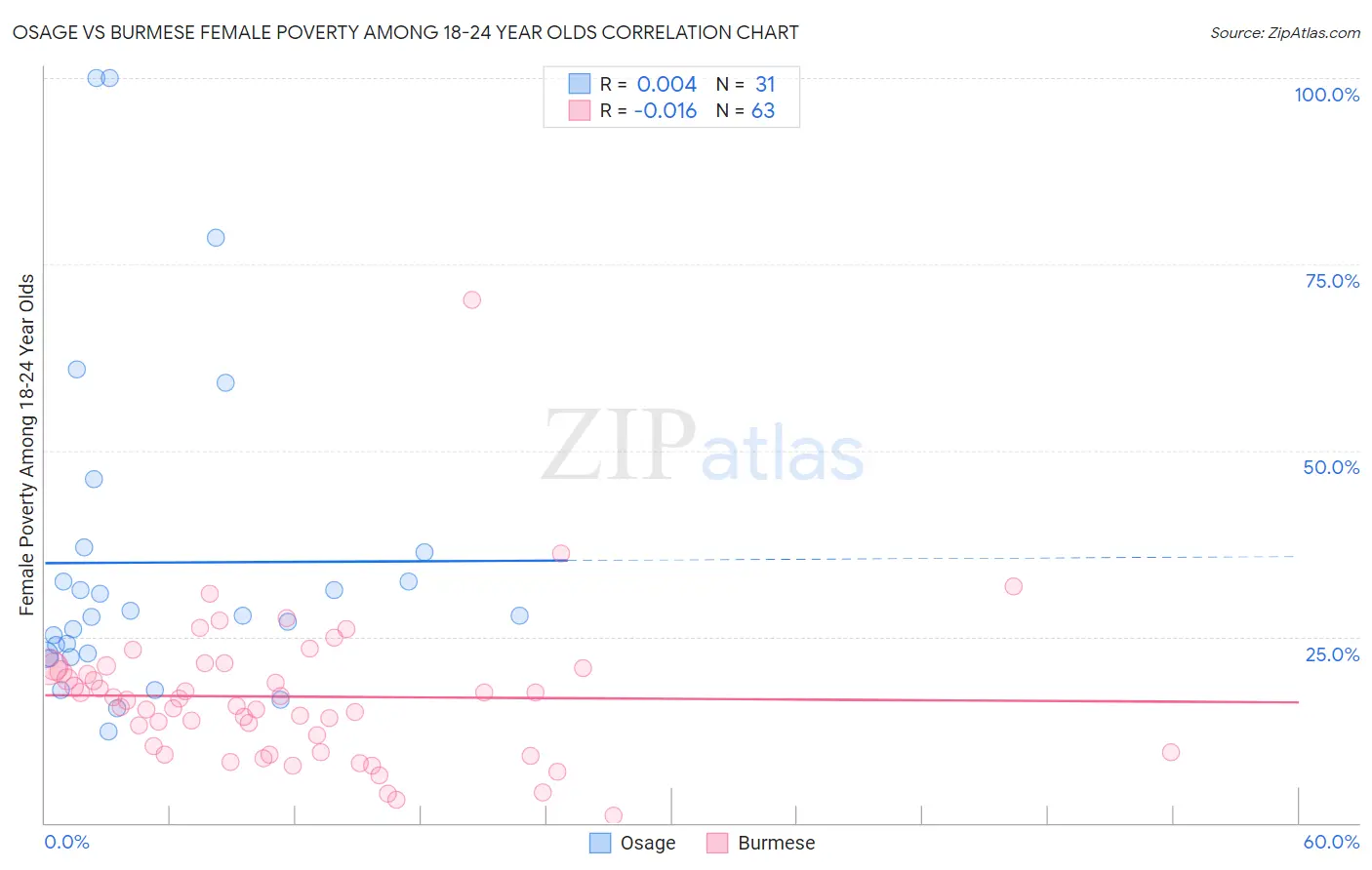Osage vs Burmese Female Poverty Among 18-24 Year Olds