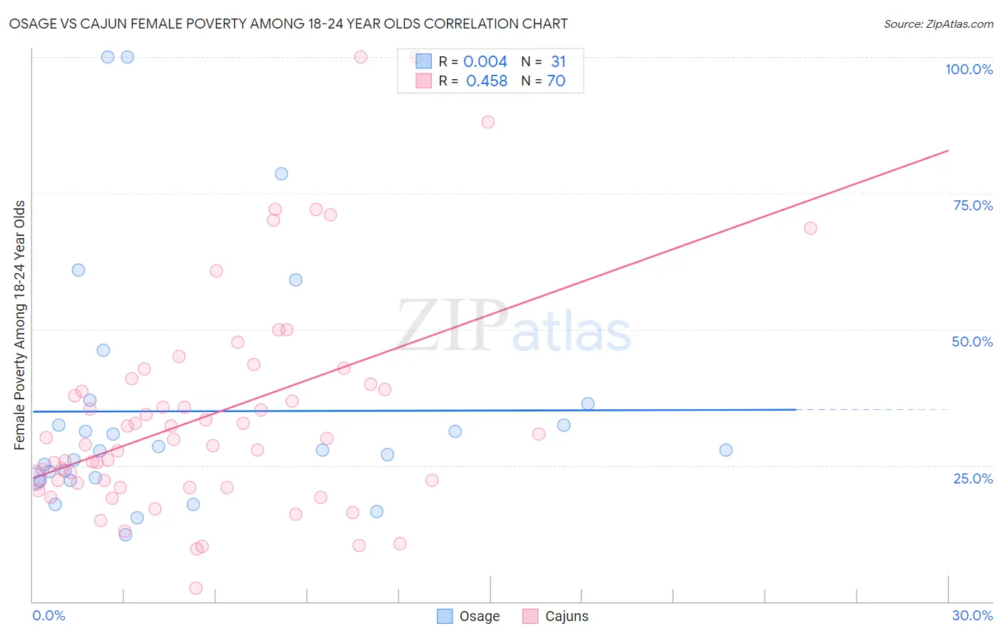 Osage vs Cajun Female Poverty Among 18-24 Year Olds