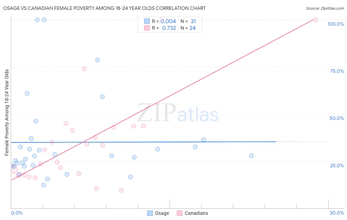 Osage vs Canadian Female Poverty Among 18-24 Year Olds