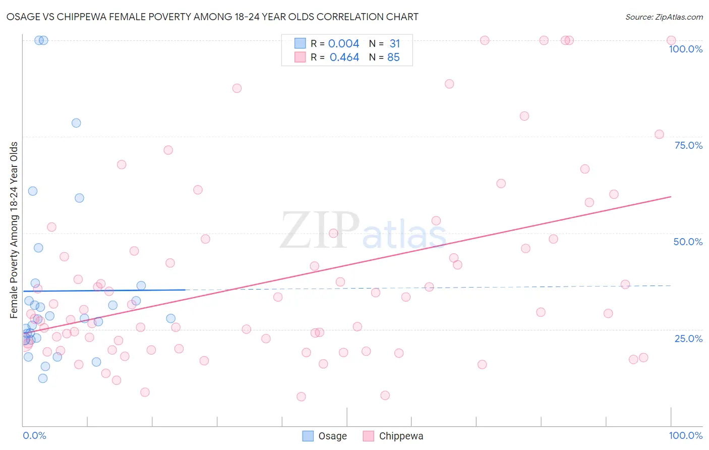 Osage vs Chippewa Female Poverty Among 18-24 Year Olds
