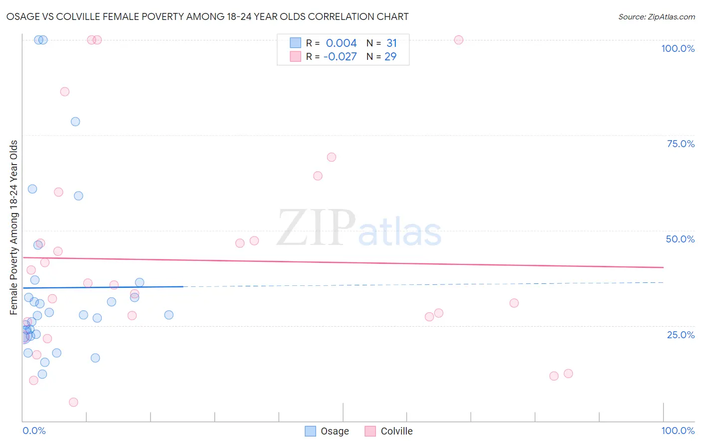 Osage vs Colville Female Poverty Among 18-24 Year Olds