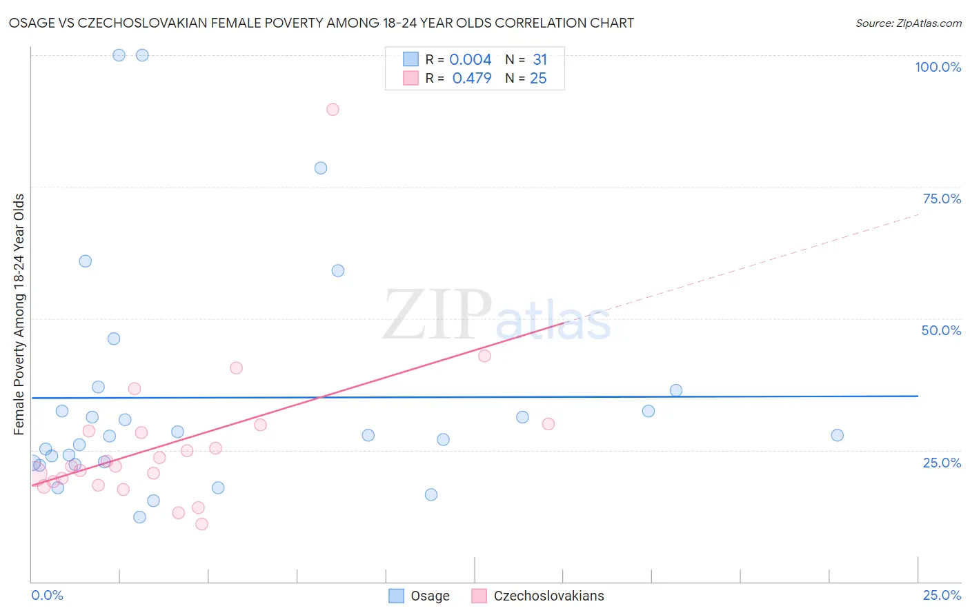 Osage vs Czechoslovakian Female Poverty Among 18-24 Year Olds
