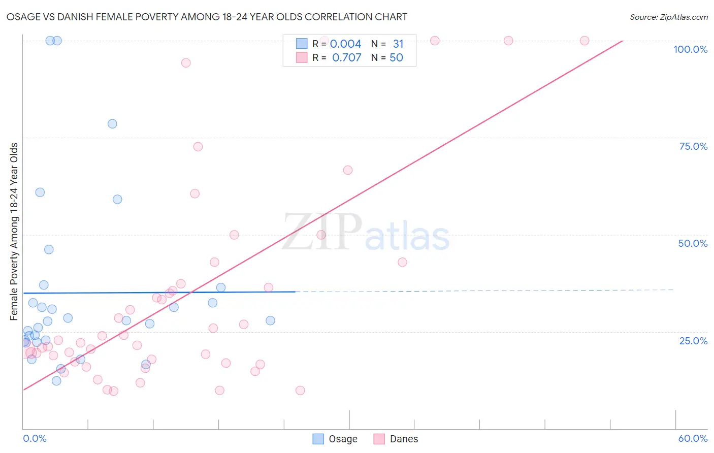 Osage vs Danish Female Poverty Among 18-24 Year Olds