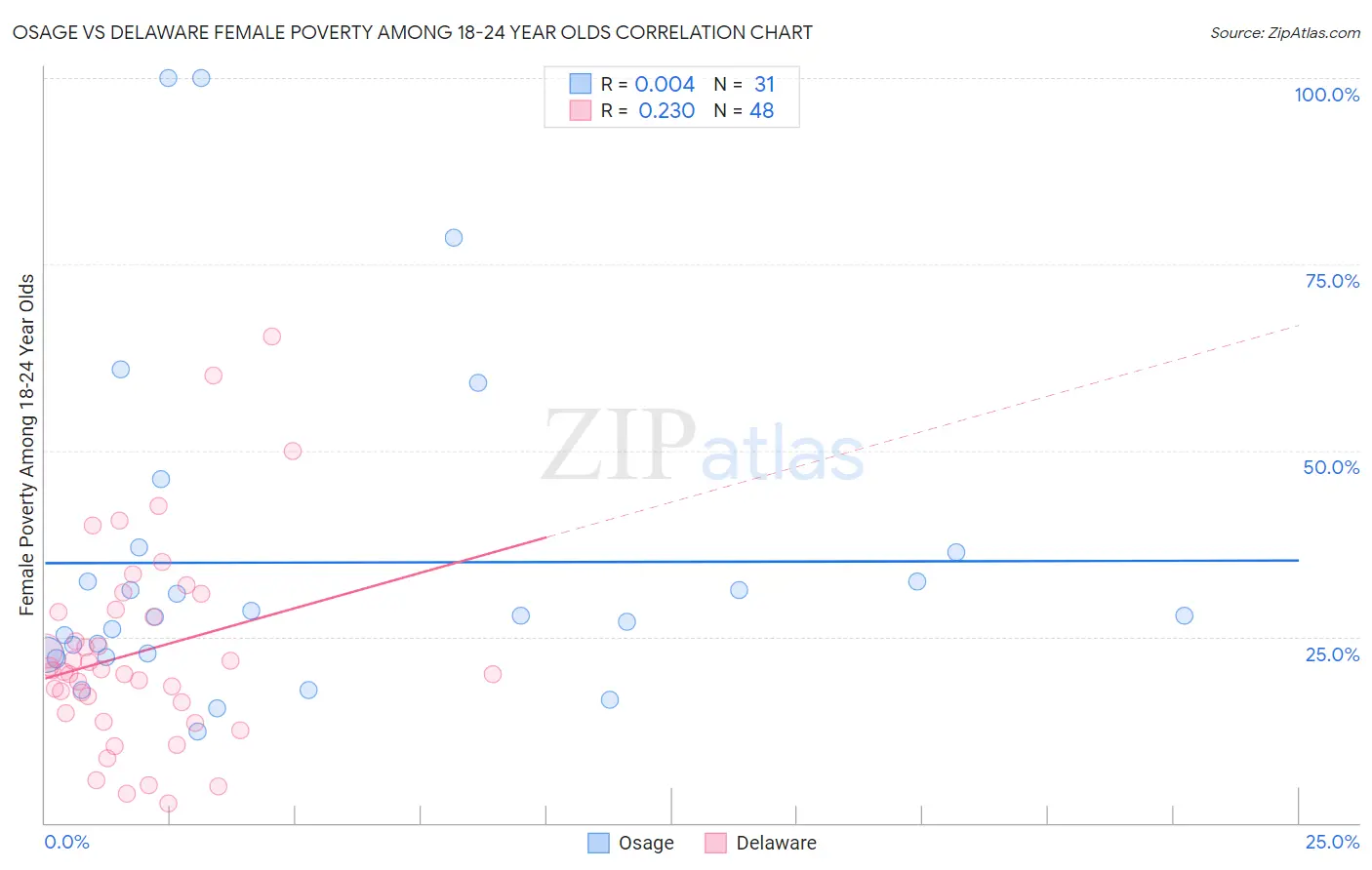 Osage vs Delaware Female Poverty Among 18-24 Year Olds