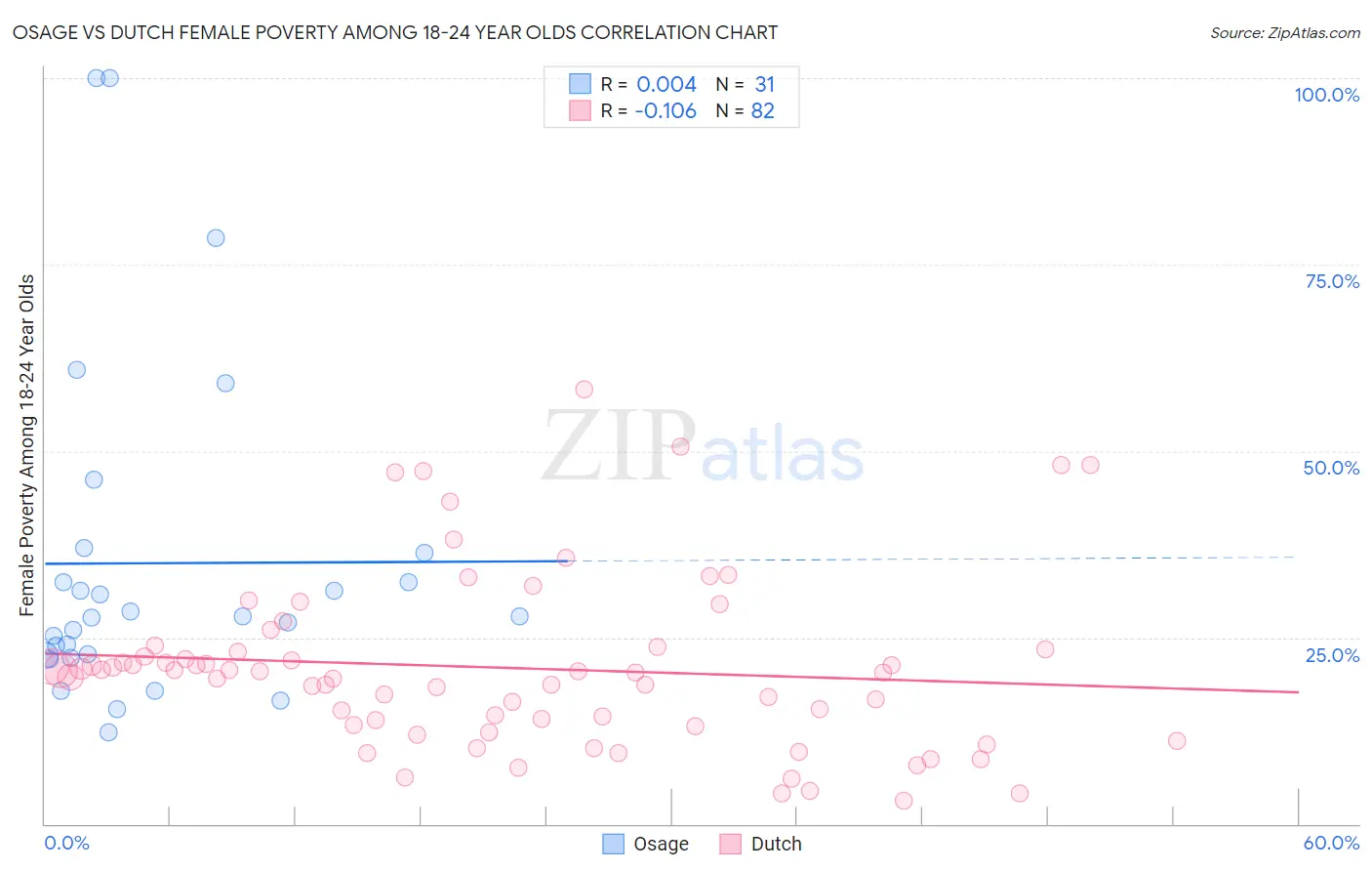 Osage vs Dutch Female Poverty Among 18-24 Year Olds