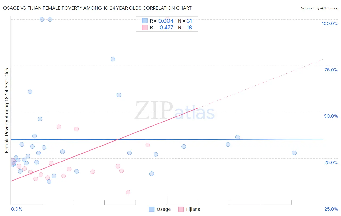 Osage vs Fijian Female Poverty Among 18-24 Year Olds