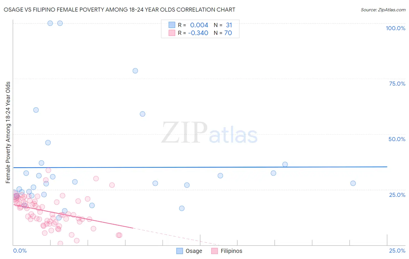 Osage vs Filipino Female Poverty Among 18-24 Year Olds