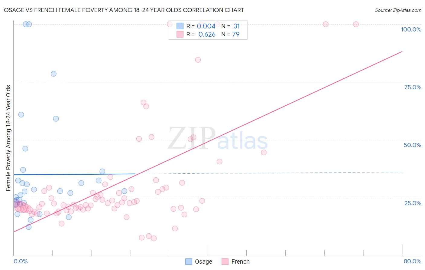 Osage vs French Female Poverty Among 18-24 Year Olds