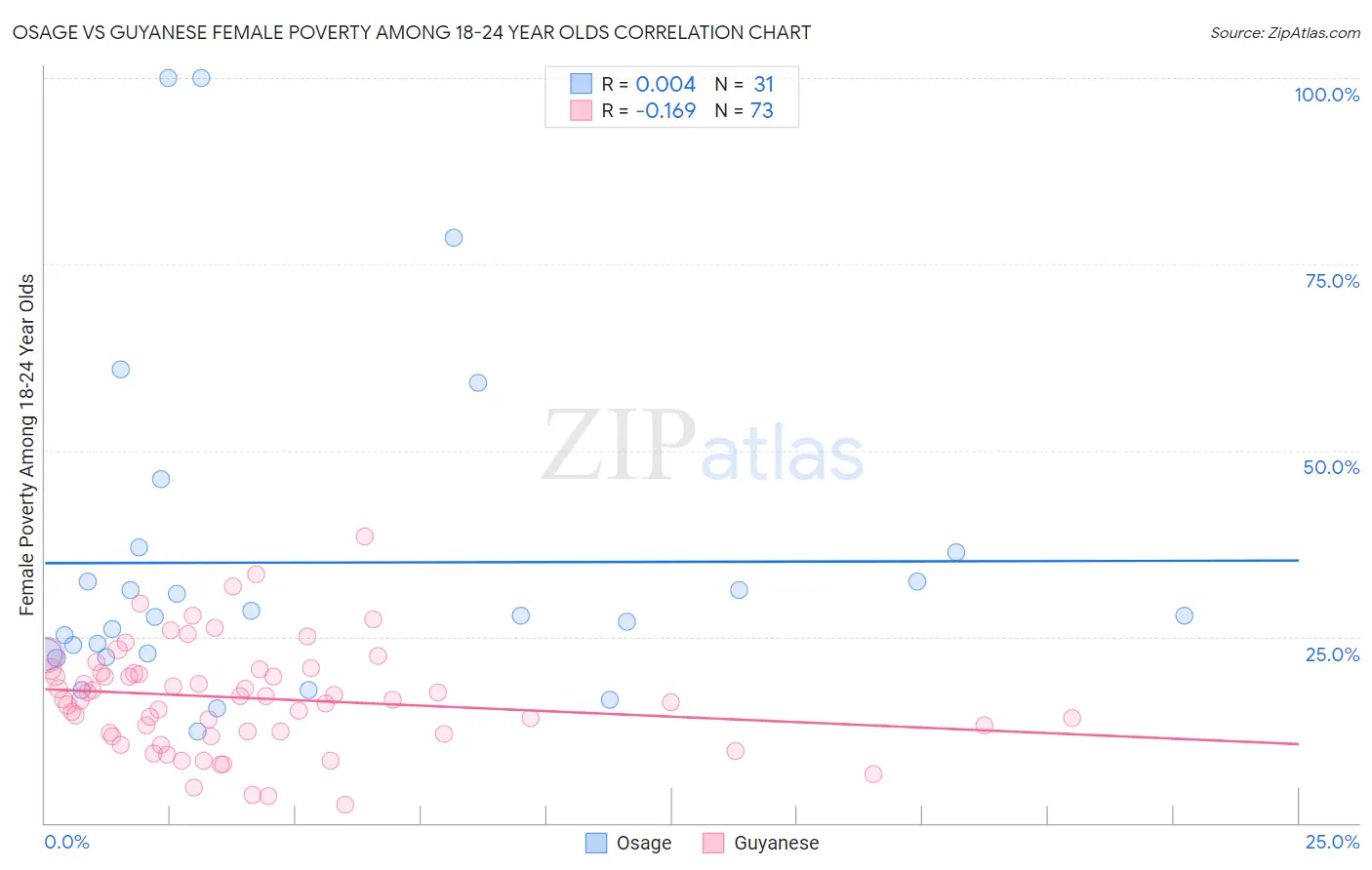 Osage vs Guyanese Female Poverty Among 18-24 Year Olds