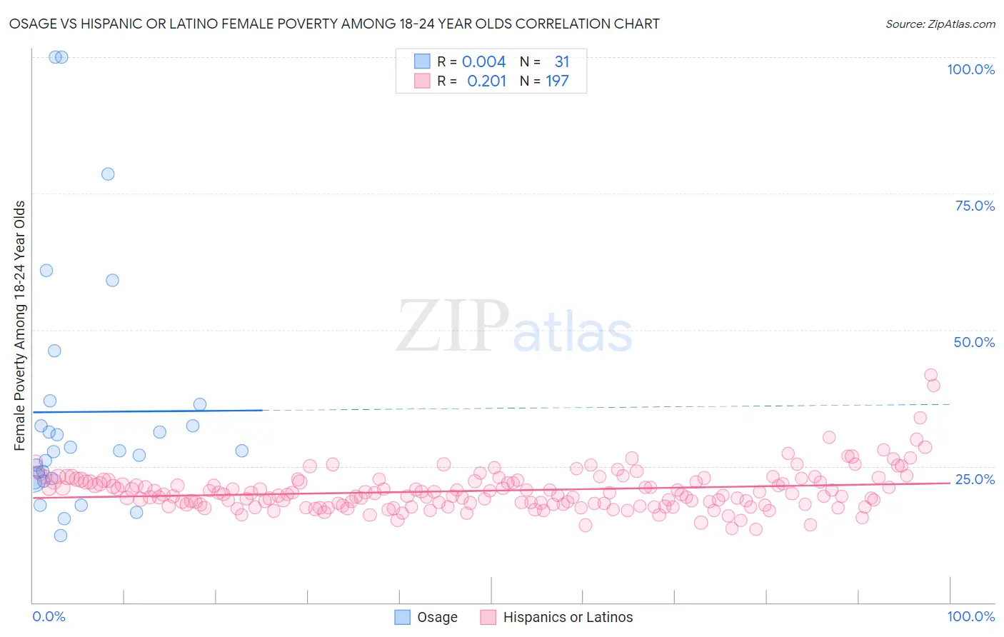 Osage vs Hispanic or Latino Female Poverty Among 18-24 Year Olds