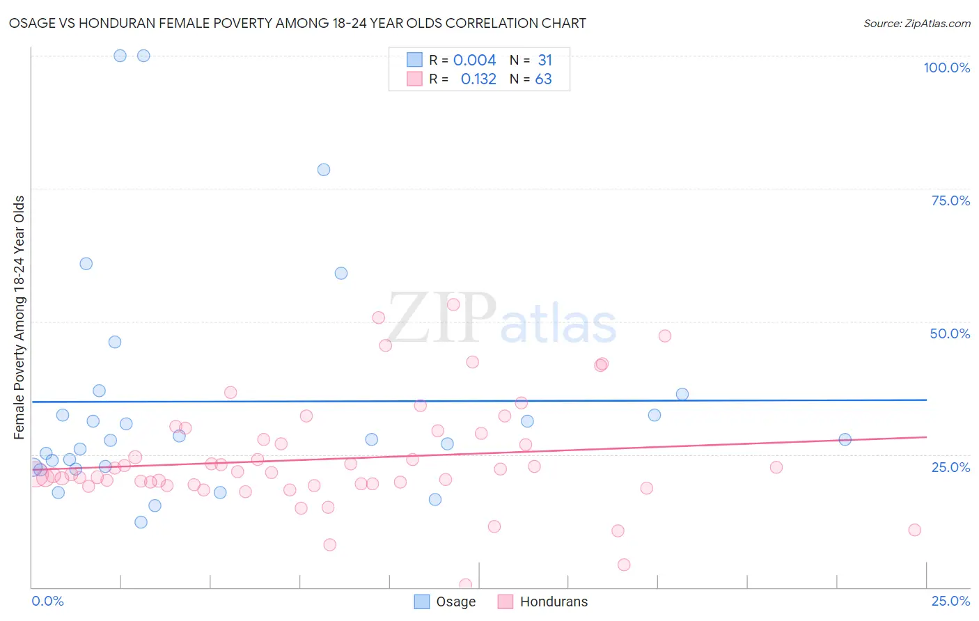 Osage vs Honduran Female Poverty Among 18-24 Year Olds