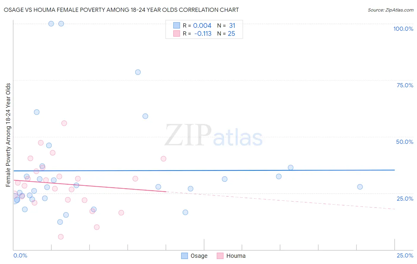 Osage vs Houma Female Poverty Among 18-24 Year Olds