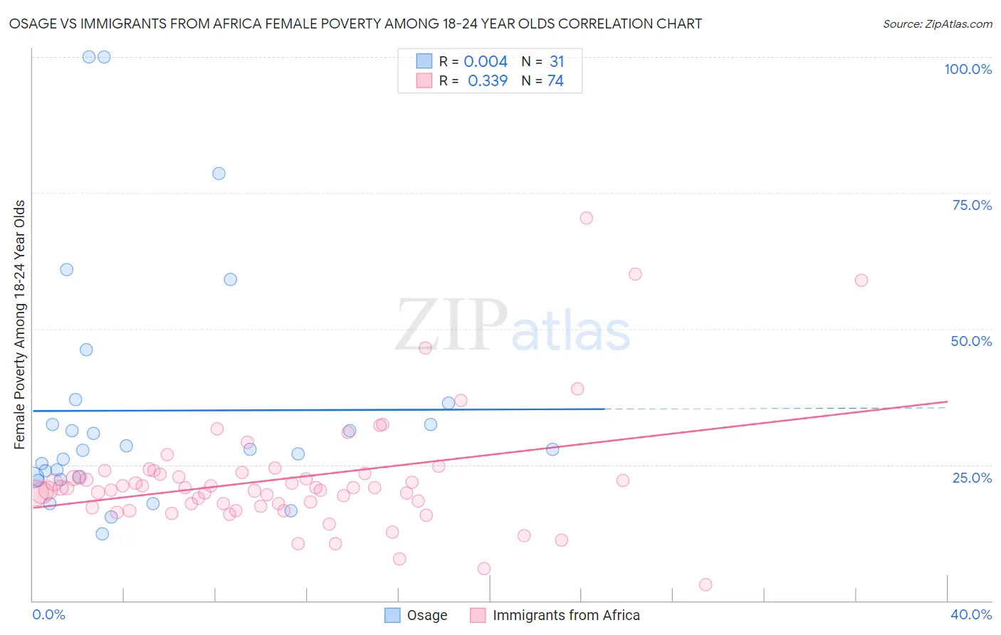 Osage vs Immigrants from Africa Female Poverty Among 18-24 Year Olds