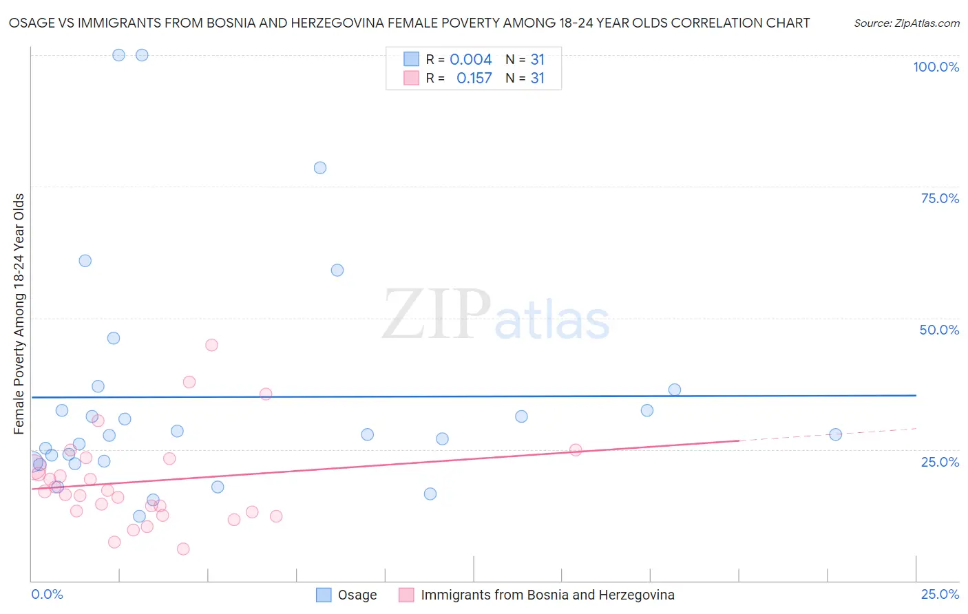 Osage vs Immigrants from Bosnia and Herzegovina Female Poverty Among 18-24 Year Olds