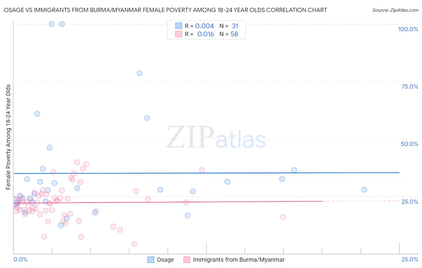 Osage vs Immigrants from Burma/Myanmar Female Poverty Among 18-24 Year Olds