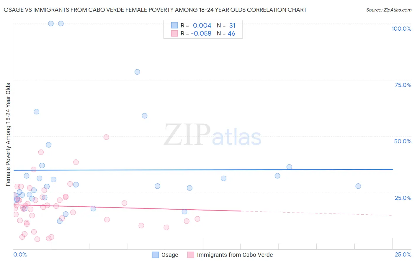 Osage vs Immigrants from Cabo Verde Female Poverty Among 18-24 Year Olds