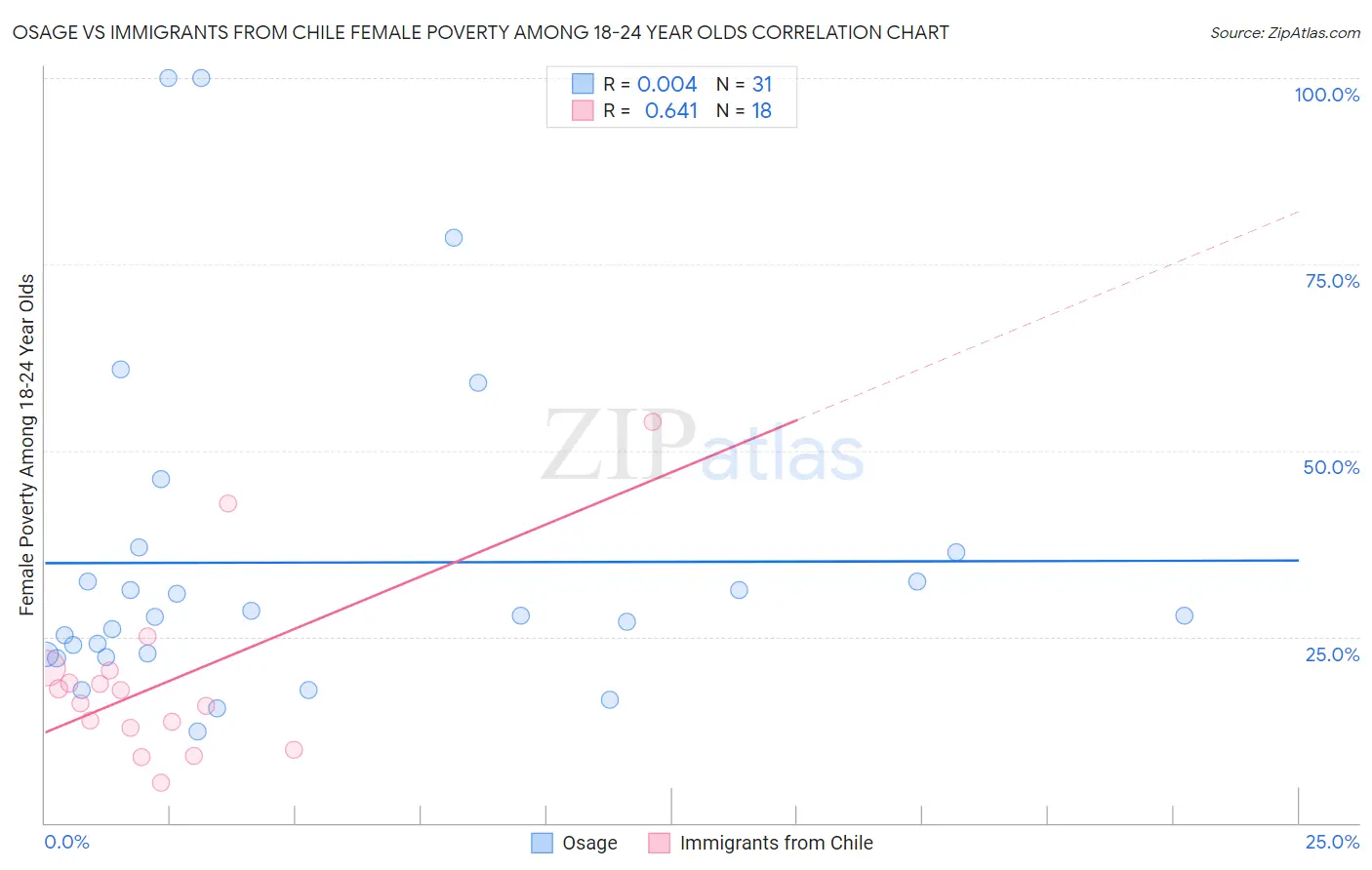 Osage vs Immigrants from Chile Female Poverty Among 18-24 Year Olds