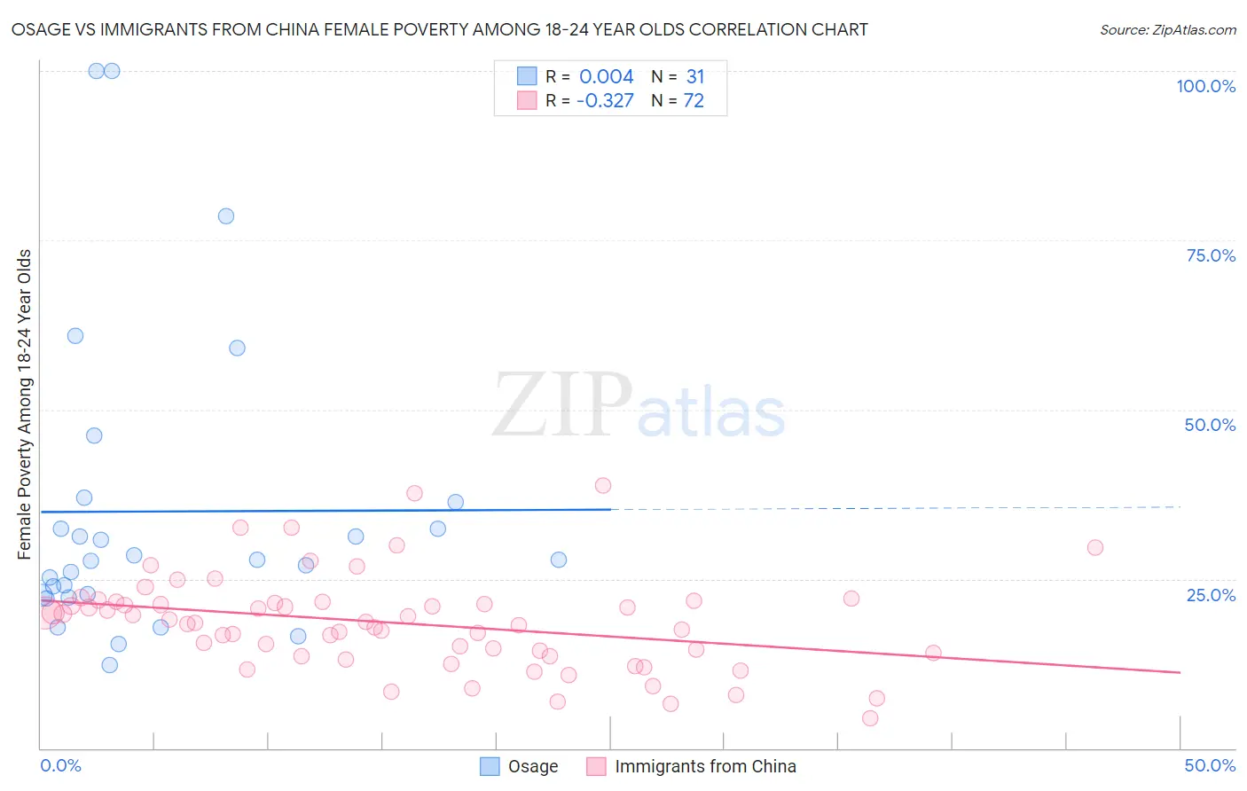 Osage vs Immigrants from China Female Poverty Among 18-24 Year Olds